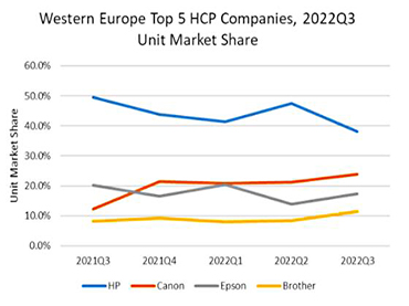 Informe de envío del mercado de impresoras de Europa Occidental para el tercer trimestre de 2022